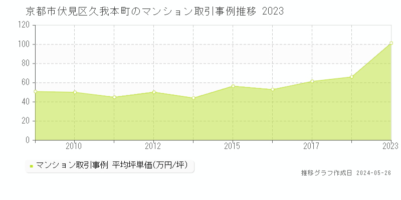 京都市伏見区久我本町のマンション取引事例推移グラフ 