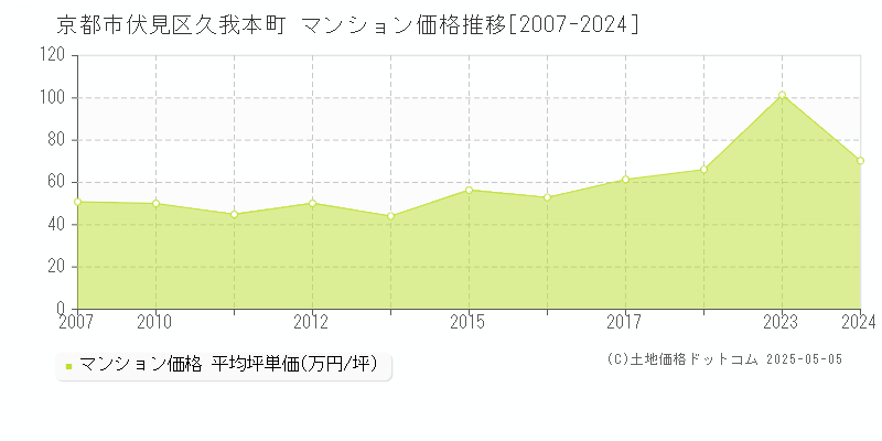久我本町(京都市伏見区)のマンション価格推移グラフ(坪単価)[2007-2024年]