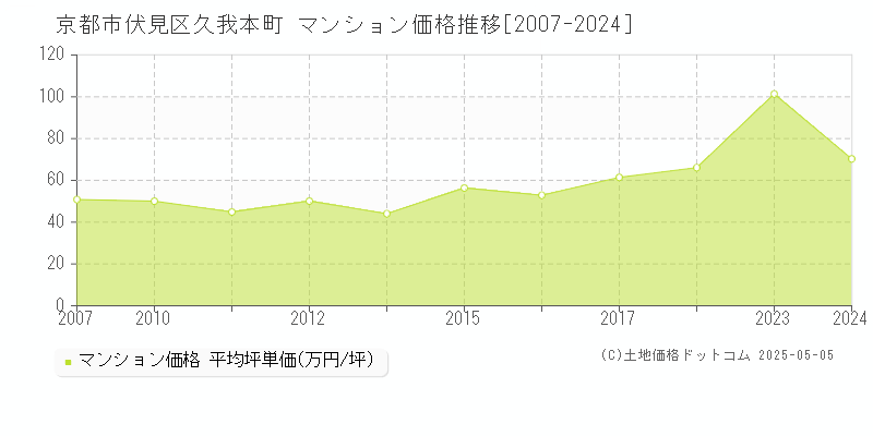 京都市伏見区久我本町のマンション取引事例推移グラフ 