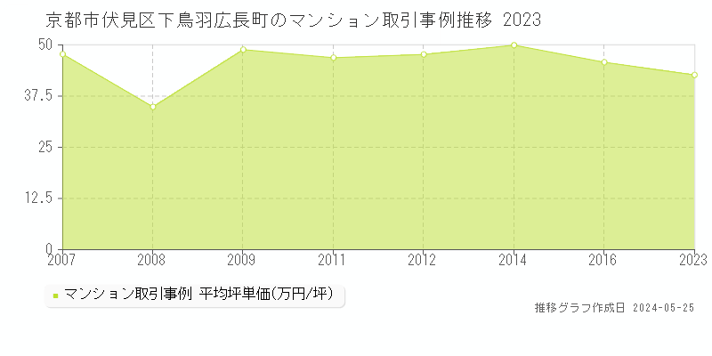 京都市伏見区下鳥羽広長町のマンション取引事例推移グラフ 