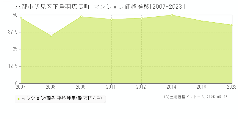 下鳥羽広長町(京都市伏見区)のマンション価格推移グラフ(坪単価)[2007-2023年]