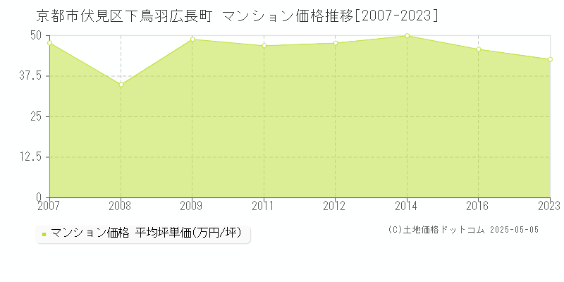 京都市伏見区下鳥羽広長町のマンション価格推移グラフ 