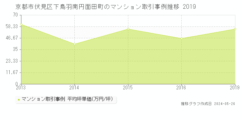 京都市伏見区下鳥羽南円面田町のマンション取引事例推移グラフ 