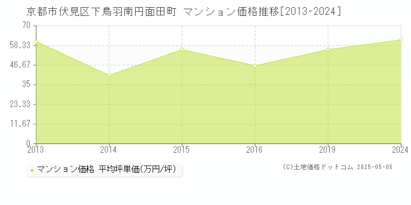 下鳥羽南円面田町(京都市伏見区)のマンション価格推移グラフ(坪単価)[2013-2024年]
