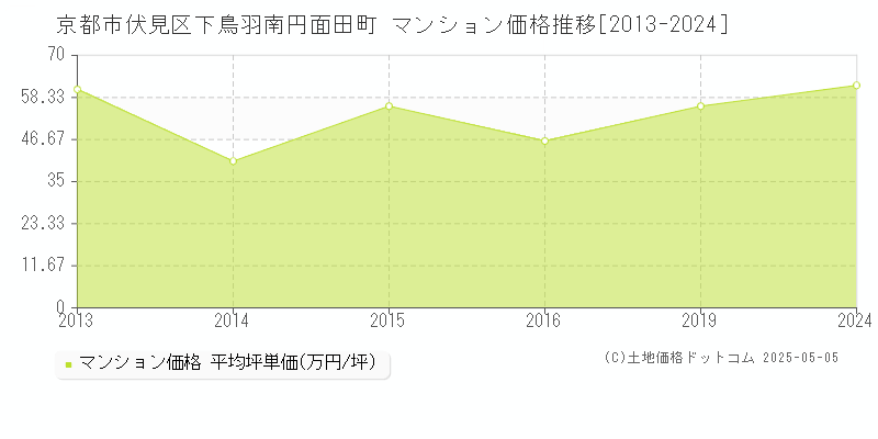 京都市伏見区下鳥羽南円面田町のマンション価格推移グラフ 