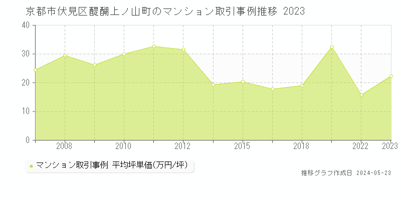 京都市伏見区醍醐上ノ山町のマンション取引事例推移グラフ 