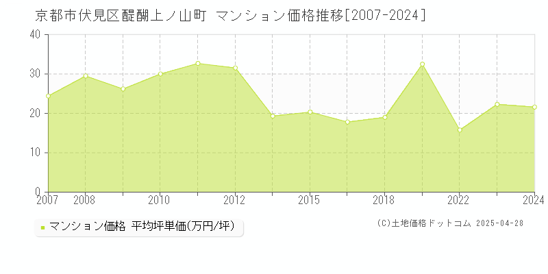 京都市伏見区醍醐上ノ山町のマンション価格推移グラフ 