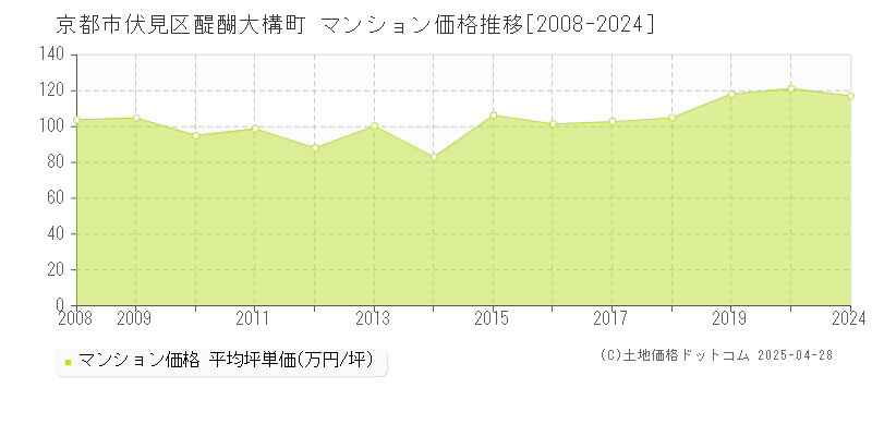 京都市伏見区醍醐大構町のマンション価格推移グラフ 