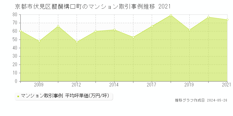 京都市伏見区醍醐構口町のマンション取引事例推移グラフ 