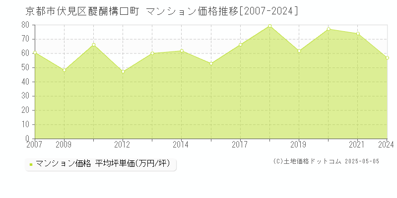醍醐構口町(京都市伏見区)のマンション価格推移グラフ(坪単価)[2007-2024年]