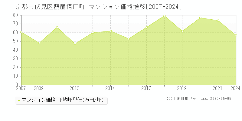 京都市伏見区醍醐構口町のマンション価格推移グラフ 