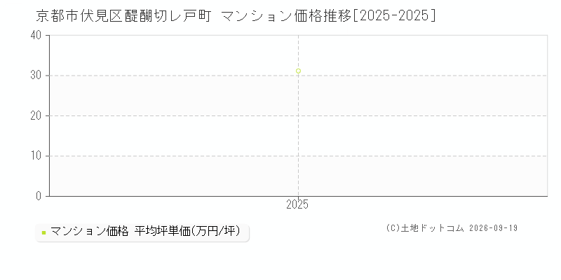 京都市伏見区醍醐切レ戸町のマンション価格推移グラフ(坪単価)[2025-2025年]