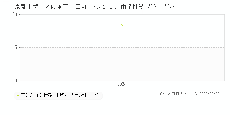 醍醐下山口町(京都市伏見区)のマンション価格推移グラフ(坪単価)[2024-2024年]