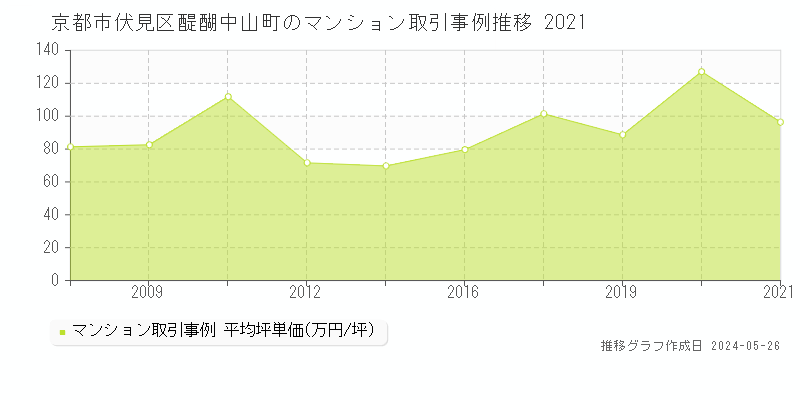 京都市伏見区醍醐中山町のマンション取引事例推移グラフ 
