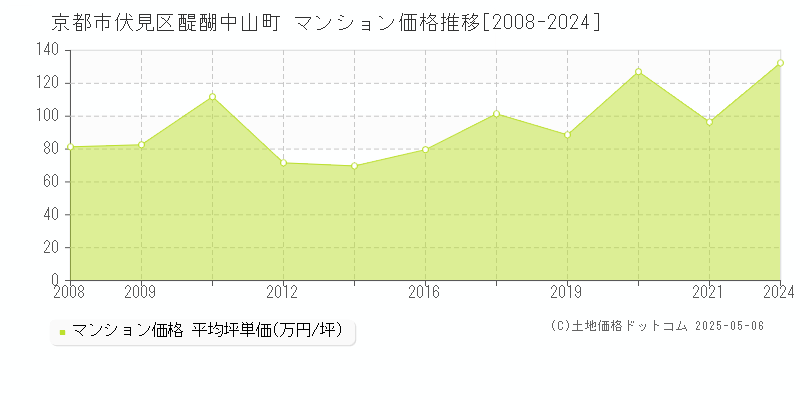 醍醐中山町(京都市伏見区)のマンション価格推移グラフ(坪単価)[2008-2024年]