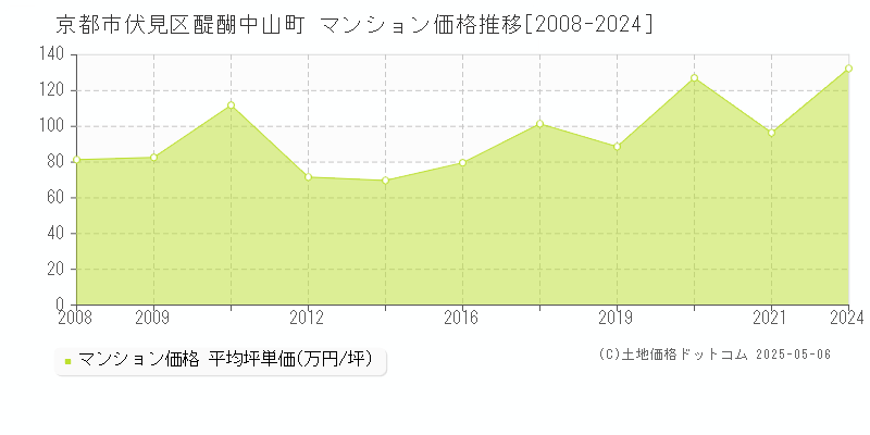 京都市伏見区醍醐中山町のマンション取引事例推移グラフ 