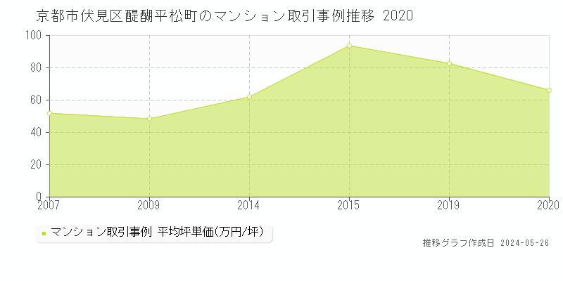 京都市伏見区醍醐平松町のマンション取引事例推移グラフ 