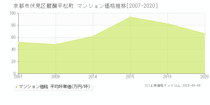醍醐平松町(京都市伏見区)のマンション価格推移グラフ(坪単価)[2007-2020年]