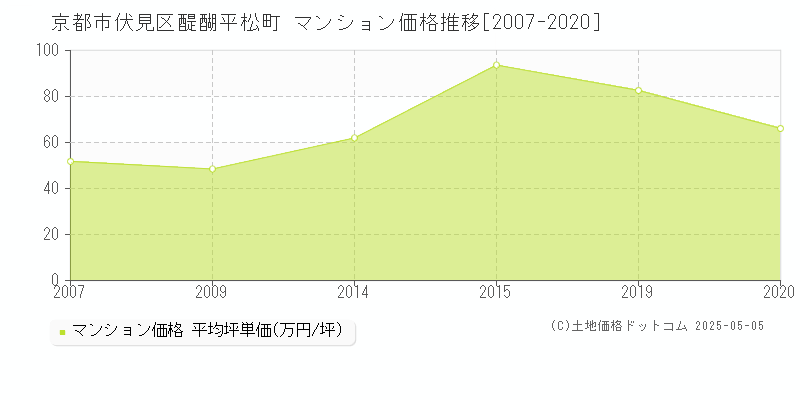 京都市伏見区醍醐平松町のマンション取引事例推移グラフ 