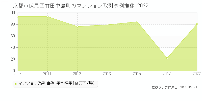 京都市伏見区竹田中島町のマンション価格推移グラフ 