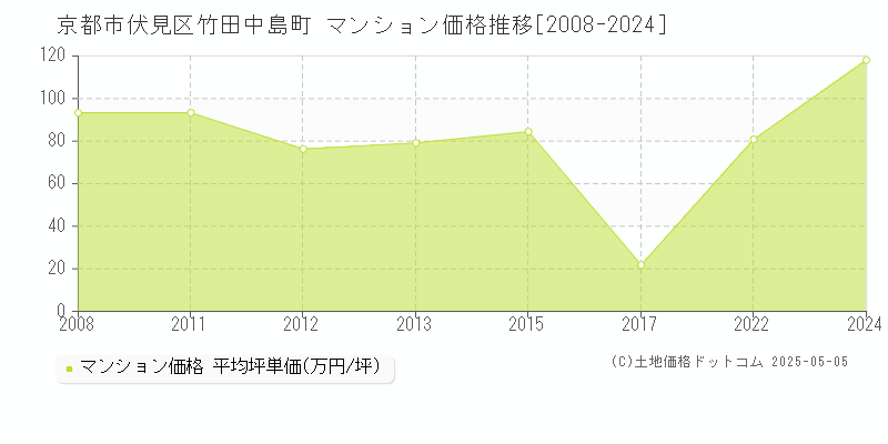竹田中島町(京都市伏見区)のマンション価格推移グラフ(坪単価)[2008-2024年]