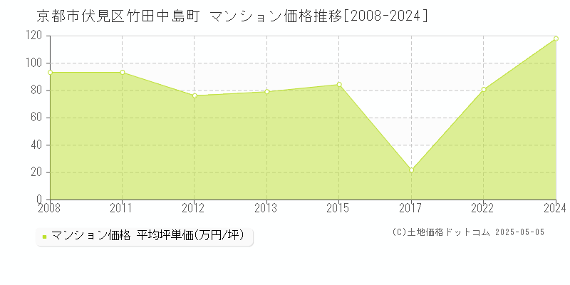 京都市伏見区竹田中島町のマンション価格推移グラフ 