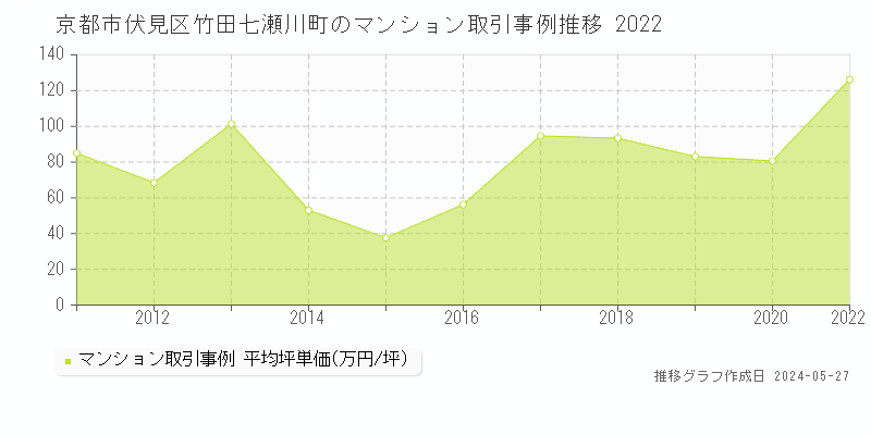 京都市伏見区竹田七瀬川町のマンション取引事例推移グラフ 