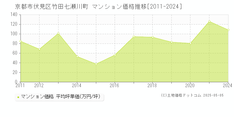 竹田七瀬川町(京都市伏見区)のマンション価格推移グラフ(坪単価)[2011-2024年]