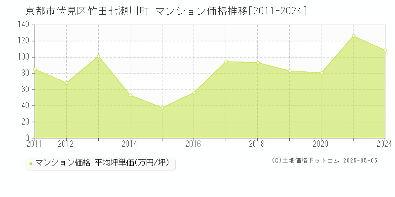 京都市伏見区竹田七瀬川町のマンション取引事例推移グラフ 