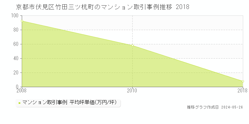 京都市伏見区竹田三ツ杭町のマンション取引事例推移グラフ 