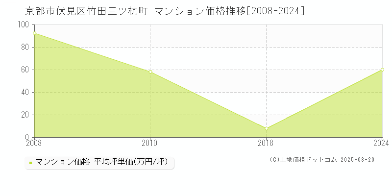 竹田三ツ杭町(京都市伏見区)のマンション価格推移グラフ(坪単価)[2008-2024年]