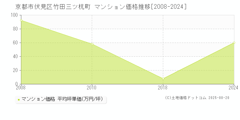 京都市伏見区竹田三ツ杭町のマンション価格推移グラフ 