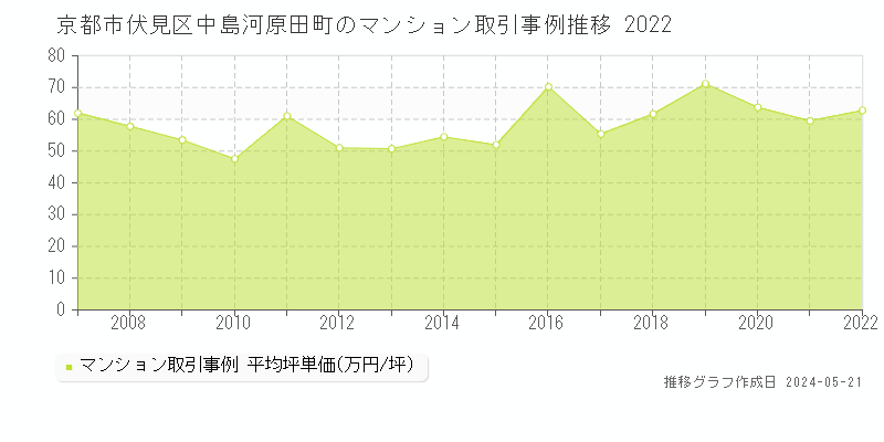 京都市伏見区中島河原田町のマンション価格推移グラフ 