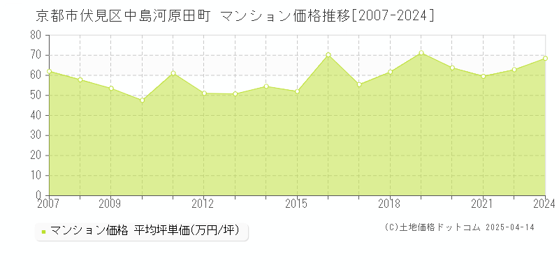 京都市伏見区中島河原田町のマンション価格推移グラフ 