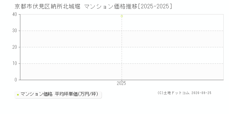 京都市伏見区納所北城堀のマンション価格推移グラフ(坪単価)[2025-2025年]