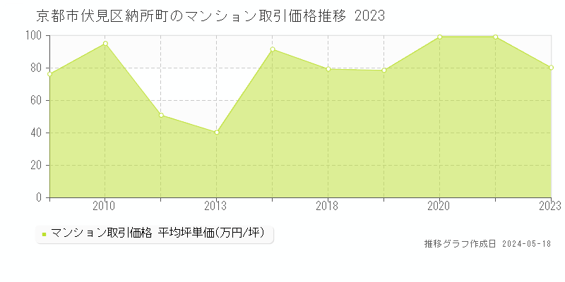 京都市伏見区納所町のマンション取引事例推移グラフ 