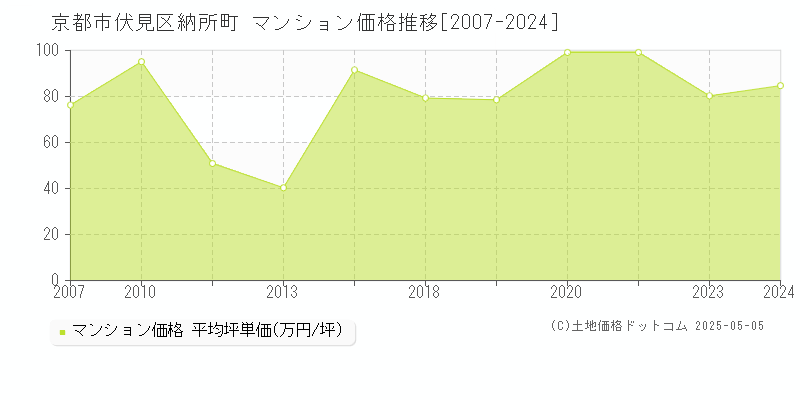 納所町(京都市伏見区)のマンション価格推移グラフ(坪単価)[2007-2024年]