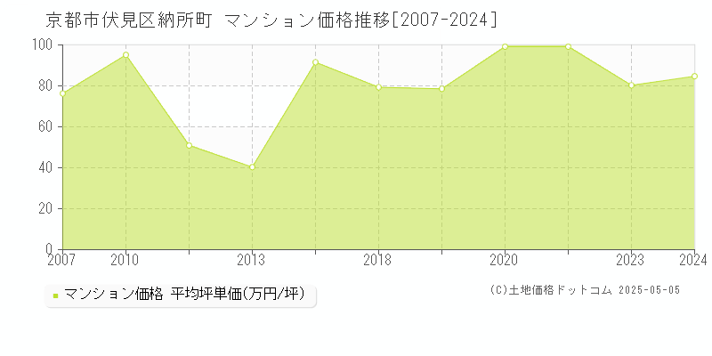 京都市伏見区納所町のマンション取引事例推移グラフ 