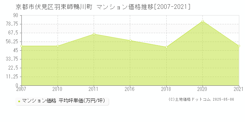 羽束師鴨川町(京都市伏見区)のマンション価格推移グラフ(坪単価)[2007-2021年]