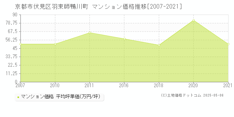 京都市伏見区羽束師鴨川町のマンション価格推移グラフ 