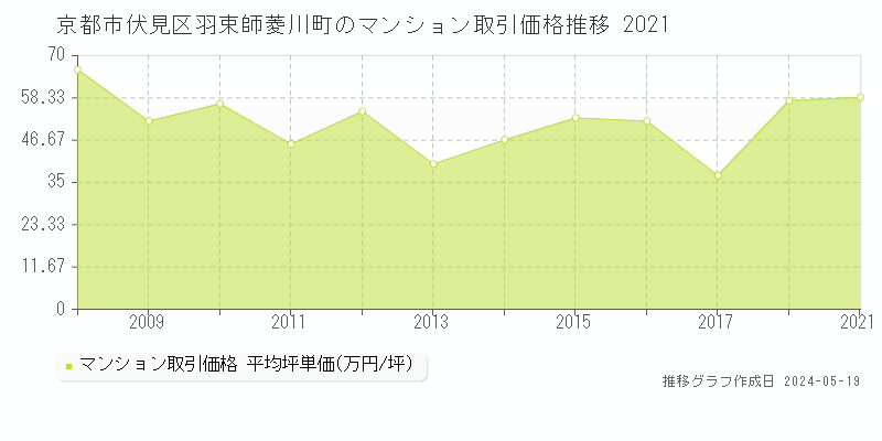 京都市伏見区羽束師菱川町のマンション取引事例推移グラフ 