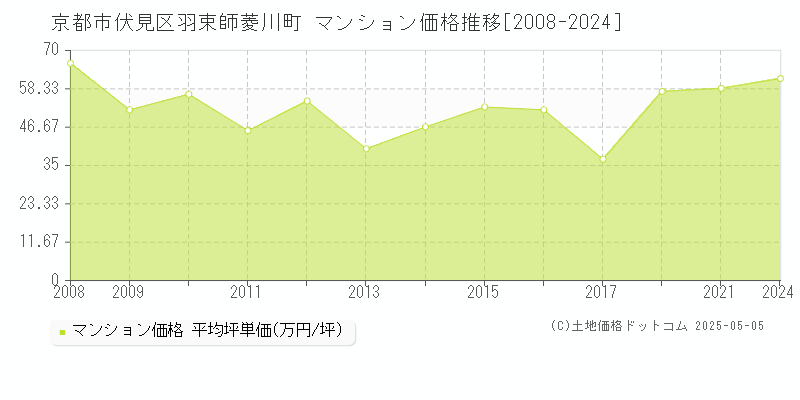 羽束師菱川町(京都市伏見区)のマンション価格推移グラフ(坪単価)[2008-2024年]