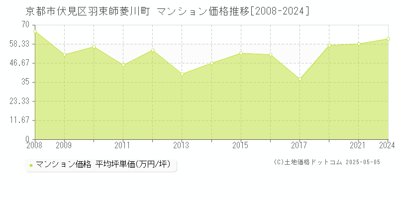 京都市伏見区羽束師菱川町のマンション取引事例推移グラフ 