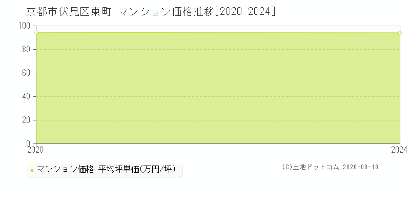 京都市伏見区東町のマンション価格推移グラフ(坪単価)[2020-2024年]
