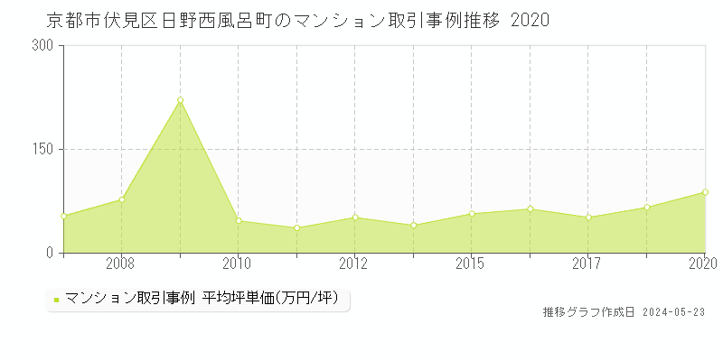 京都市伏見区日野西風呂町のマンション価格推移グラフ 