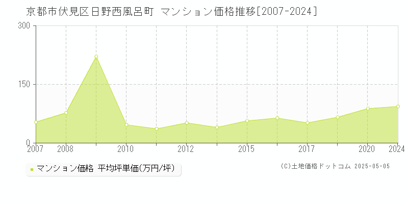 日野西風呂町(京都市伏見区)のマンション価格推移グラフ(坪単価)[2007-2024年]