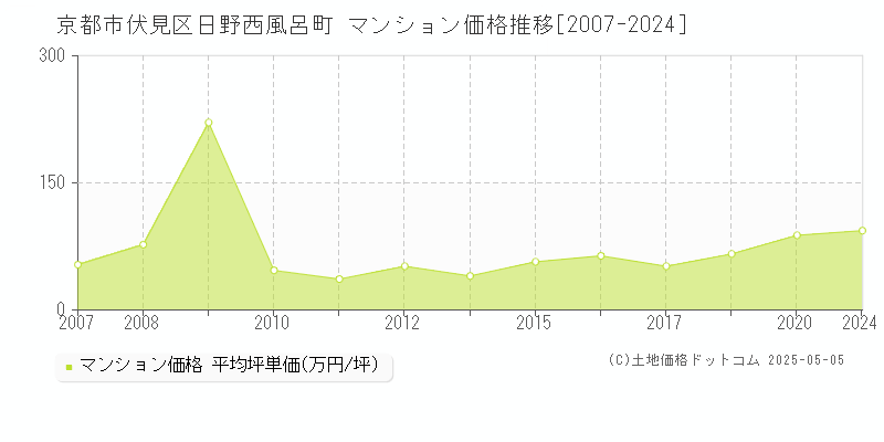 京都市伏見区日野西風呂町のマンション価格推移グラフ 