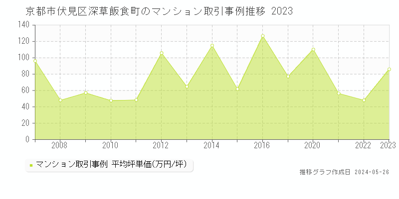 京都市伏見区深草飯食町のマンション取引事例推移グラフ 