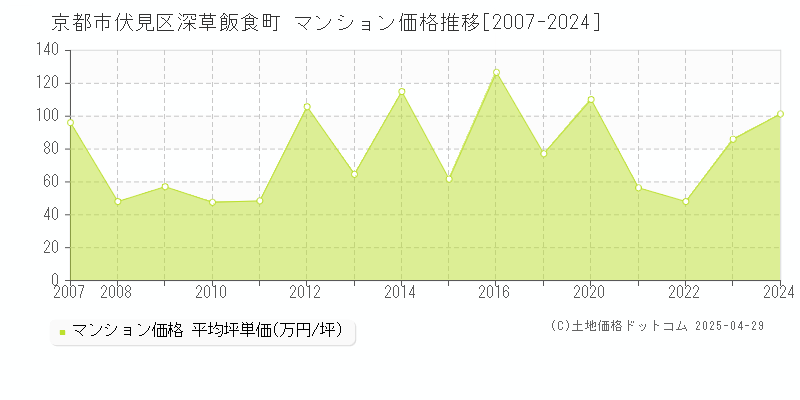 京都市伏見区深草飯食町のマンション取引事例推移グラフ 