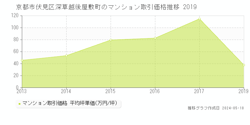 京都市伏見区深草越後屋敷町のマンション取引事例推移グラフ 
